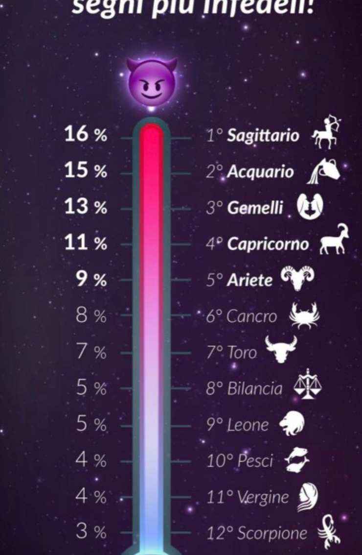 segni zodiacali più fedeli